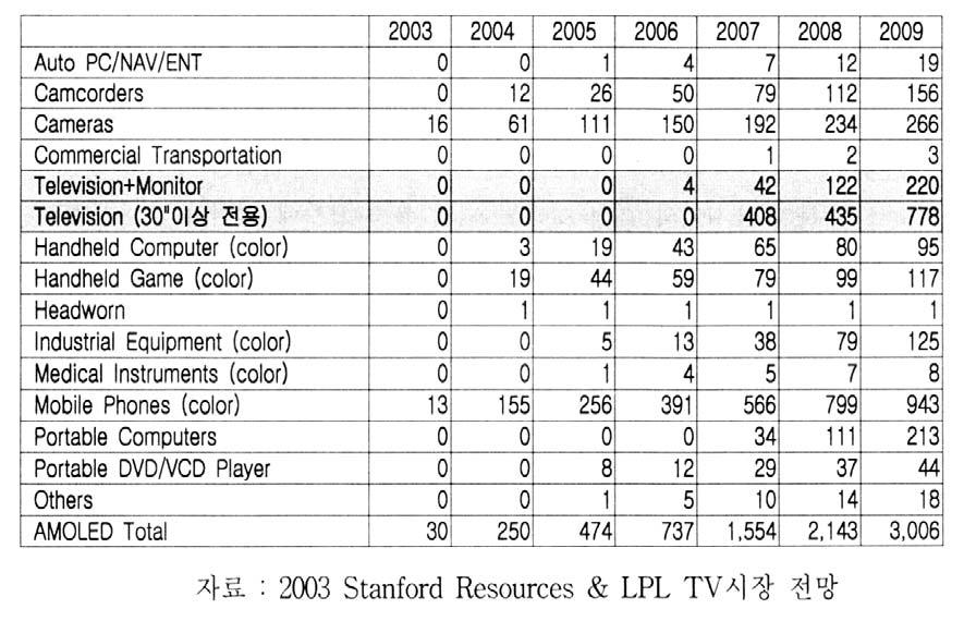 [ 그림 5-1] 용도별 OLED 시장전망 ( 단위:M$), 자료: SRI
