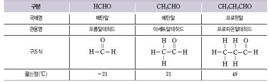 알데히드의성질알데히드란알칸의수소원자 1개가포르밀기 (-CHO) 로치환된화합물로,