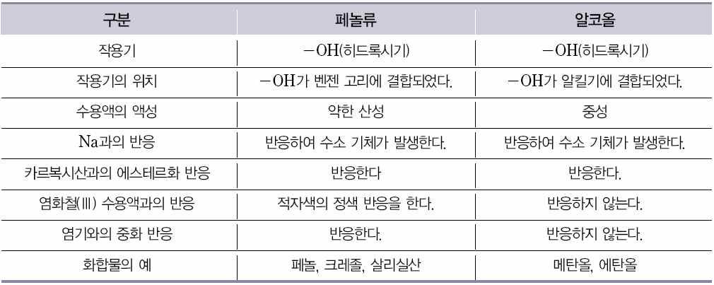 여러가지페놀류 1) 크레졸벤젠고리의수소원자 2개가메틸기 (-CH 3) 와히드록시기 (-OH) 로치환된화합물이며, 오르토, 메타, 파라의세가지이성질체가존재한다. 독성이작고살균력이강하므로소독약으로쓰인다.