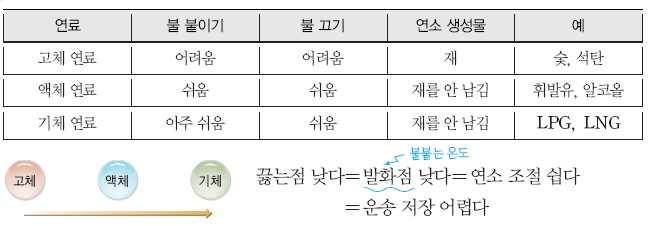 수능개념 Chem is Try!