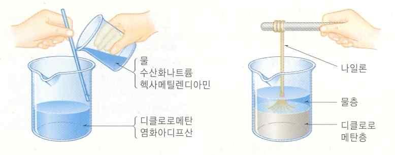 합성섬유 나일론 1935년미국의화학자캐러더스는헥사메틸렌디아민과아디프산의축합중합반응으로나일론을합성하였다. 나일론분자에서와같이 - CONH - 의결합을펩티드결합 ( 아미드결합 ) 이라고하며, 이러한결합에의해생성된섬유를폴리아미드계섬유라고한다. 폴리아미드계섬유는열에약한특징이있다. 나일론은강도가매우큰섬유로, 밧줄이나그물, 전선절연재등에많이이용되고있다.