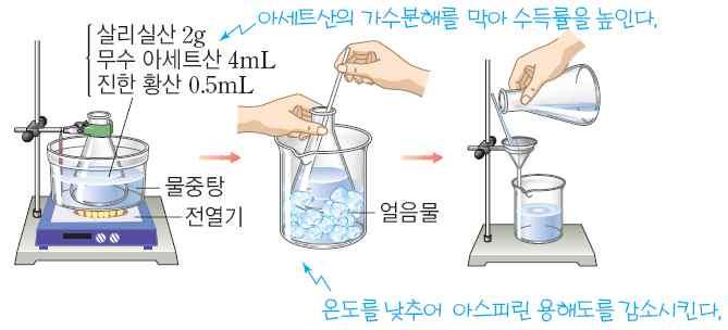 진통제중추신경계에작용하여두통이나치통과같은통증의경로를차단하여통증을줄여주는의약품 1) 아세틸살리실산 ( 아스피린 )