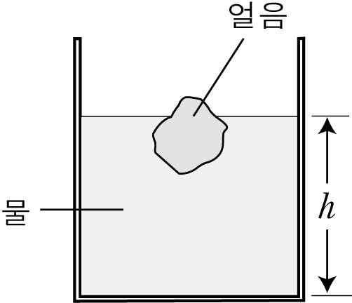 대표유형문제 1 그림 ( 가 ) 는온도에따른물의밀도를, ( 나 ) 는표면이얼어있는어떤호수의깊이에따른수온을 나타낸것이다. ( 가 ) ( 나 ) 이호수의물에대한옳은설명만을 < 보기 > 에서있는대로고른것은? < 보기 > ㄱ. 대류가일어나지않는다. ㄴ. 물분자의평균운동에너지는 A > B 이다. ㄷ. 같은질량의물이차지하는부피는 A < B 이다.