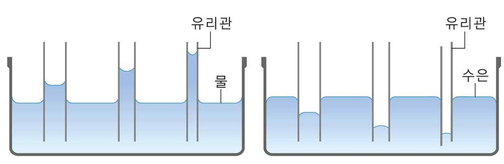 모세관현상 : 액체속에모세관 ( 가는관 ) 을넣을때관내의액면이외부의액면보다높거나낮아지는현상부착력에의해양쪽옆면을타고물이상승하면상승한물분자가다른물분자를당기는표면장력이작용하여물이위로상승하게된다. 부착력과표면장력이동시에필요하다.