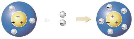 양이온 - 전자를잃고 (+) 전하를띠는입자 ( 주로금속원소 ) 예 ) Na +, Mg 2+, Al 3+ +,