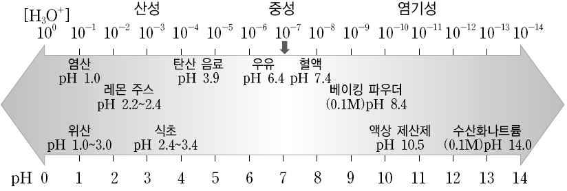 수능개념 Chem is Try! - with TOTO 7 강수용액에서의반응 2 화학의체계적완성김철준 산과염기의성질 산의정의 산 (acid) 은수용액에서이온화하여수소이온 (H + ) 을내놓을수있는물질로염산 (HCl), 질산 (HNO 3), 황산 (H 2SO 4), 아세트산 (CH 3COOH), 인산 (H 3PO 4) 등이있 다.