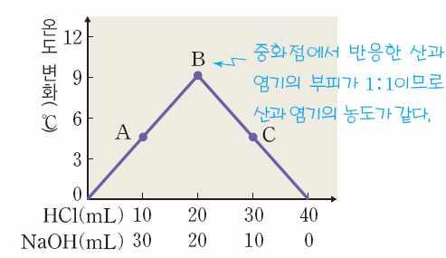 중화점의확인 지시약의색변화 지시약 산성 중성 염기성 리트머스종이 붉은색 - 푸른색 BTB 용액 노란색 초록색 푸른색 페놀프탈레인 무색 무색 붉은색 메틸오렌지 붉은색 노란색 노란색