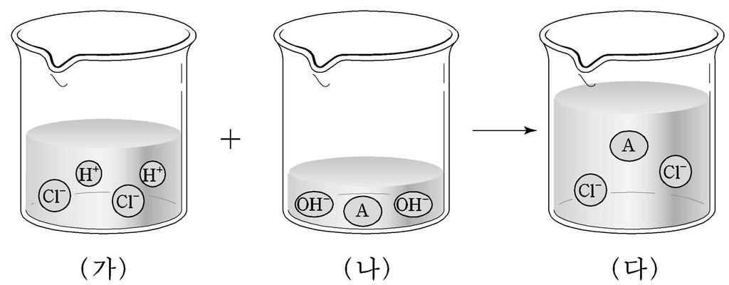 대표유형문제 1 그림은수용액 ( 가 ) 와 ( 나 ) 가반응하여수용액 ( 다 ) 로완전히중화되는과정을나타낸이온모형이다. 이반응에대한설명중옳지않은것은? 1 A는 +2가양이온이다. 2 용액의 ph는 ( 가 ) < ( 다 ) < ( 나 ) 이다. 3 ( 다 ) 에서이온전하량의총합은 0이다. 4 알짜이온반응식은 H + +OH - H 2 O이다.