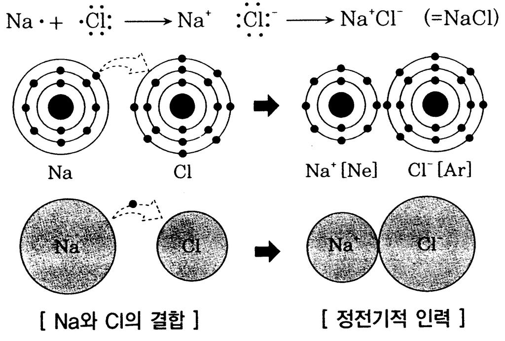 수능개념 2. 화학결합에의한물질의분류 Chem is Try! - with TOTO 2 강화학으로의초대 2 화학의체계적완성김철준 결합의종류 원소의종류에따른결합의형성 이온결합 금속 + 비금속 공유결합 비금속 + 비금속 금속결합 금속 + 금속 원자는결합을하면서안정해 진다.