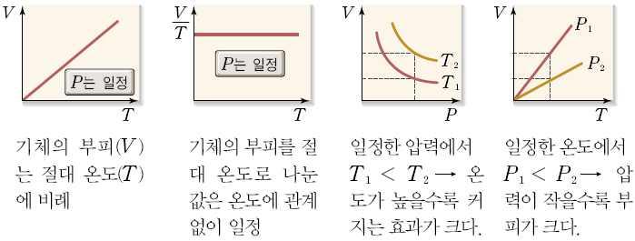 기체의온도와부피 온도와샤를의법칙 1787 년프랑스의화학자샤를 (Jacques Alexandre Ceasar Charles: 1746~1823 년 )