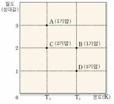 보일 - 샤를문제유형 1 압력과부피는반비례하지만밀도와 부피도반비례하므로압력과부피는 비례한다. 밀도 부피 압력 온도 그래프에서 T1 은 T2 보다낮아밀도 가크다.