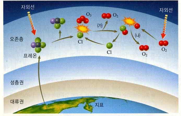오존층의역할지상20~30km의성층권에는오존의농도가특히높아대기중에들어있는전체오존의약 90% 가모여있다. 이부분을오존층이라고한다.