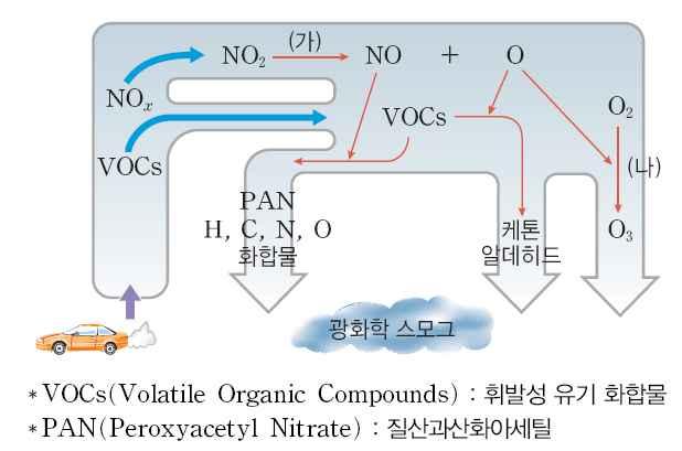 광화학스모그생성과정정리 2NO(g)+O 2(g) 2NO 2(g) NO 2(g) NO(g) + O(g) O 2(g) + O(g) O 3(g) O 3 + 탄화수소 광화학스모그
