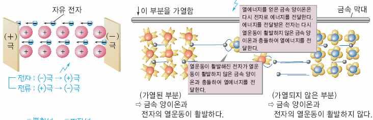 ex) Mg > Na 2 금속의크기 ( 주기 ) : 금속의차수가같은경우주기가클수록 ( 원자의크기가클수록 ) 양이온과자유전자사이의거리가멀어져인력이작아지므로결합력이작아진다.