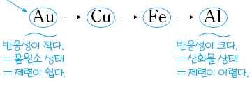 철의제련은용광로에철광석인적철광 (Fe 2 O 3 ) 과자철광 (Fe 3 O 4 ) 을코크스 (C), 석회석 (CaCO 3) 과함께넣고가열한다.