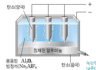 알루미늄의용융전기분해 알루미늄광석인보크사이트에서산화알루미늄 (Al 2 O 3 ) 을얻은후빙정석 (Na 3 AlF 6 ) 과함께용융전기분해한다.