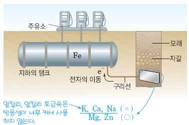 3 전자는마그네슘막대에서철 (Fe) 쪽으로이동하여철의부식반응을억제한다. 4 토양은전해질과같은역할을하여생성된 Mg 2+ 은토양이흡수한다.