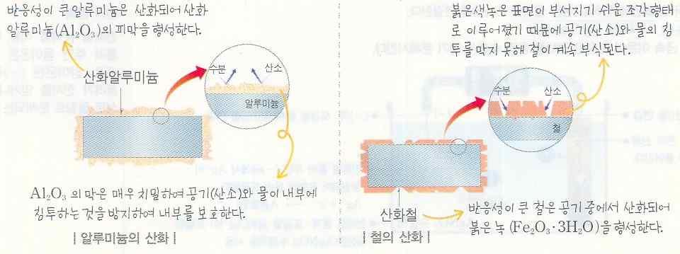 물과산소를차단하는산화방지 1 철의표면에페인트칠, 기름칠을한다. 2 도금 : 철의표면에다른금속을입힌다.