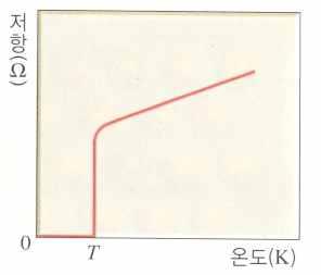 초전도현상이일어나는온도는금속에따라다른데, 수은은 4.2K에서주석 (Sn) 과니오브 (Nb) 의어떤종류의합금에서는 18K에서초전도현상이나타난다. 중금속 중금속의생물농축중금속 : 밀도가 4.