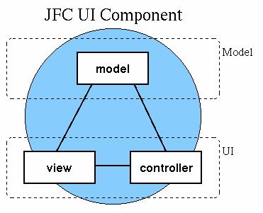 8.1 MVC 스윙모델 스윙의 MVC 모델 모델, 뷰, 컨트롤러를분리한 MVC 모델은상당히유용하고강력한프로그래밍모델이기때문에사용자인터페이스개발에많이적용 스윙을개발하면서 MVC