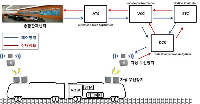 현재 RF-CBTC System 은궤도회로를이용한고정폐색시스템 (FBS) 방식보다개량된양방향통신을이용한이동폐색방식을적용시켜운전시격단축으로인한높은선로이용률, 차상과지상장비간양방향통신에의한유연한열차운영, 지상설비의고밀도화로인한유지보수비용절감등을가능하게한첨단신호시스템이다.