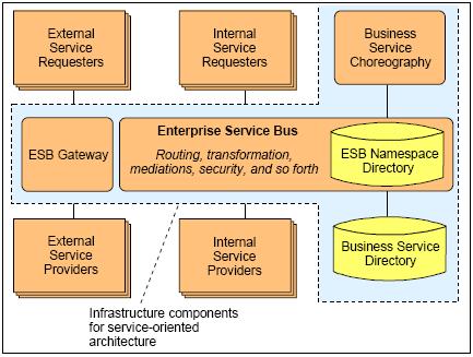 ESB: ESB 와다른 SOA 컴포넌트의역할 Business Service Directory: SOA에참여하는시스템에사용가능한서비스의자세한정보와분류를제공 Business Service Choreography: