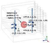 tracer concentration 의경사를배치하였는데이는실제사용하는선체의형상을그대로모사한것이다. 축의직경은 0.06 m로하였고머드는통상운용조건으로약 93 % 를채운상태로하였다. Fig. 4(c) 는혼합시간을산정하기위한추적입자의초기분포및측정점의좌표를나타내고있다.