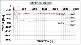 임효남 이희웅 이인수 최재웅 Table 5 Physical mud properties of simulation3 Fluid Parameters Value Newtonian density [ ] plastic viscosity [Pa-s] 1500 0.028 density [ ] 1500 Fig.