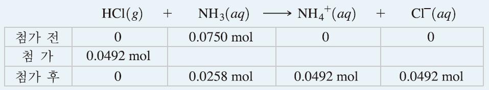 종합개념 Ex) 21 C, 0.950 tm 의 HCl 기체 1.25 L 를 0.150M NH 3 용액 0.500 L 에통과시켰다.