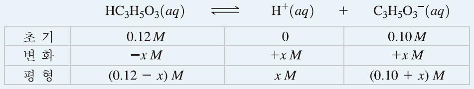 완충용액 완충용액의 ph 계산 [ HA [ HA [ H buffer K K [ A [ A 0 0 Ex) 0.