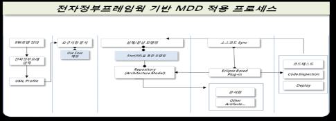 1 1 Overview SW 의모든정보는모델저장소를통하여디지털화된데이터로관리및확장가능 SW 개발인프라환경에서추적성과가시성이확보된개발전부문의