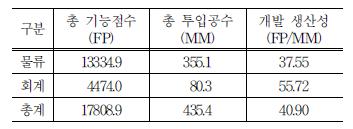 1 3 관련기술및사례 MDD(Model Driven Development) 는플랫폼에독립적인 SW 모델로부터플랫폼종속적인 SW 모델로자동변환즉, 소스코드를자동으로생성하는방법으로플랫폼에맞는 SW 를쉽고빠르게개발하여호환성및시스템간자동성을보장하고자하는소프트웨어개발기술 MDD 모델구조 - 플랫폼독립모델 (PIM) : 구현기술과무관하게비즈니스기능과행위를정의하고