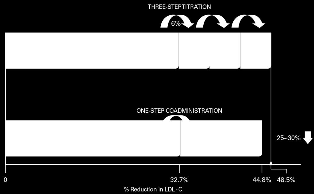 Ezetimibe add-on vs.