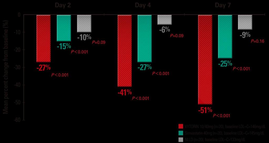 Rapid LDL-C reduction with VYTORIN in hyperlipidemia patients with AMI 60 admitted AMI patients were randomized to simvastatin 40 mg, VYTORIN(ezetimibe/simvastatin) 10/40mg or NLLD and had their