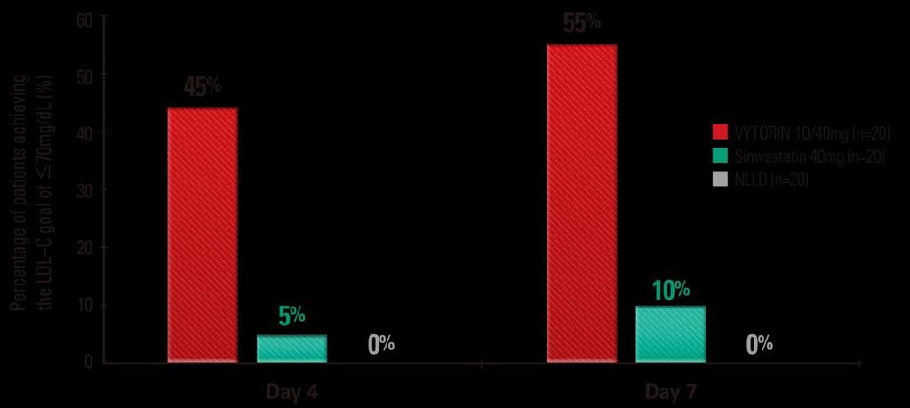 Benefit of Early Start of VYTORIN Rapid LDL-C target goal achievement with VYTORIN in AMI patients. 45% target goal reached on the 4 th day!