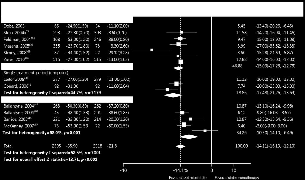 monostatin -14.1% 1.