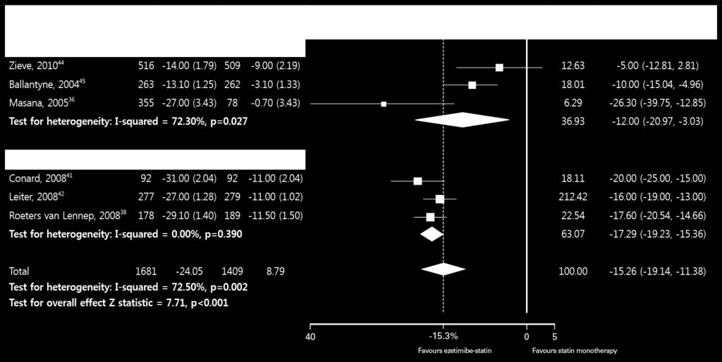 LDL-C lowering with initial dose failure Ezetimibe add on vs.