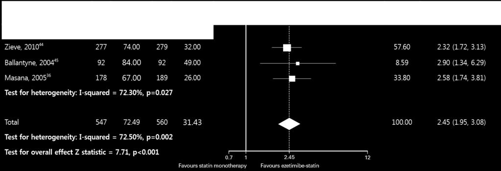 LDL-C goal attainment with initial dose failure Ezetimibe add on vs.