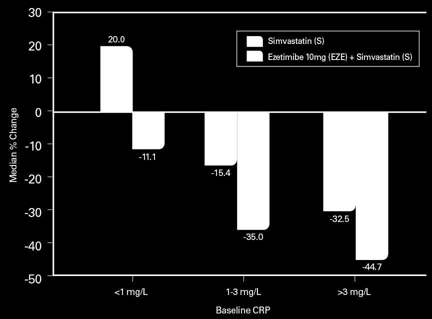 Strong efficacy in hs-crp reduction Effect of baseline hs-crp levels at clinically meaningful strata on the hs-crp response to treatment with