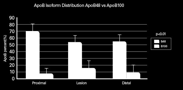 Chylomicron (apob48) occupied significantly larger area of human carotid atherosclerotic plaques, compared to hepatic apob100 Objective : To evaluate relative quantification of apob100 and apob48 in