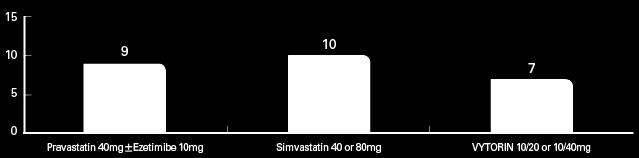 Same cimt regression, but low discontinuation Group No Goal Attainment Raise of CPK Abandonment Rash Myalgia Total Pravastatin 40 ±Ezetimibe 10mg 8 a 0 1 0 0 9 Simvastatin 40 or 80mg 4 b 3 c 2 0 1 10