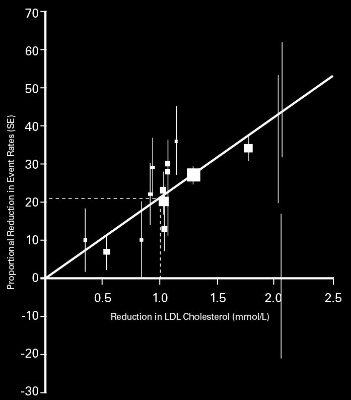 Reduction of Ischemic Cardiovascular Events in SEAS trial RR 47% RR 36% SEAS T1 SEAS T2 In the Simvastatin and Ezetimibe in Aortic Stenosis (SEAS) trial, combined ezetimibe (10 mg) and simvastatin