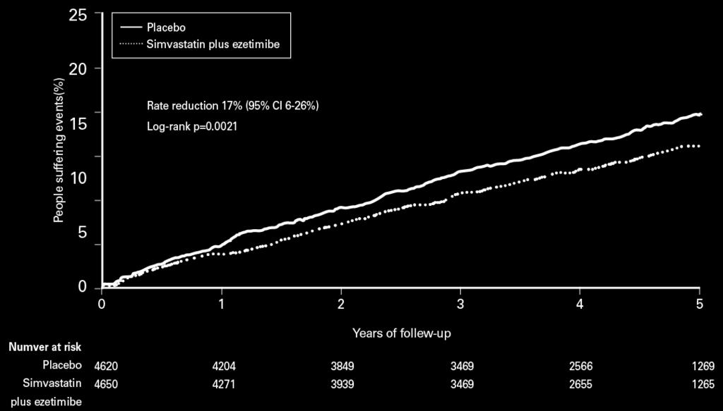 SHARP: Major Atherosclerotic Events composite endpoint coronary death, non-fatal MI, non-hemorrhagic stroke