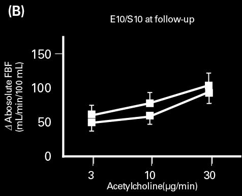 LDL-C lowering Arms :