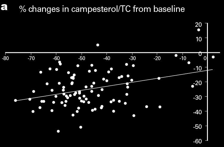 effect and baseline cholesterol absorption and synthesis markers n patients with