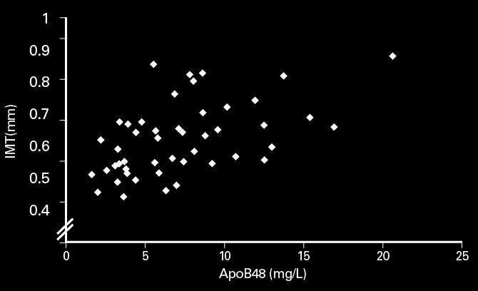 In patients not using statin, The surrogate atherosclerosis marker IMT correlated best with apob48 Objective : To investigate whether fasting plasma levels of apob48 can help to differentiate