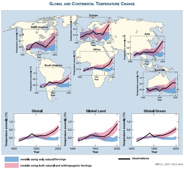 기후시스템의온난화현상은표면과대기의온도변화, 해양몇백미터위의온도와해수면상승에미친영향등에서발견된다. 귀인연구는이같은모든변화는인위적인것이라고입증했다. 대류권의온난화와성층권의냉각패턴은온실가스의증가와성층권오존의고갈이결합되어발생에기인할가능성이매우높다. {3.2, 3.4, 9.4, 9.5} 남극대륙을제외한각대륙들은지난 50 년에걸쳐심각한인위적온난화가진행되어오고있다고보아진다.