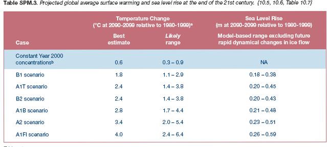 실험에의한자연의응답을고려한새로운정보외에도더복잡하고현실성있는많은기후모델들에바탕을두었다. 표 SPM-3. 21 세기말의지구평균온난화와해수면상승예상치. {10.5, 10.6, 표 10.