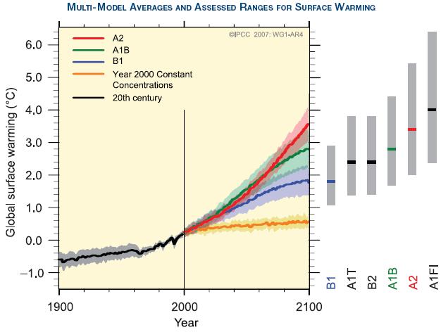7 표면온난화의평가범위와평균을나타낸다양한모델들그림 SPM-5. 굵은선은 20 세기시뮬레이션의연속성을보여주는 A2, A1B, B1 시나리오의세계평균표면온도상승모델 (1980-99 년과비교해서 ) 을뜻한다. 그림자부분은각모델의년평균기준범위만큼더하거나뺀수치를나타낸다. 오렌지색선은 2000 년수치로부터현상태를유지하여지속되고있는것이다.