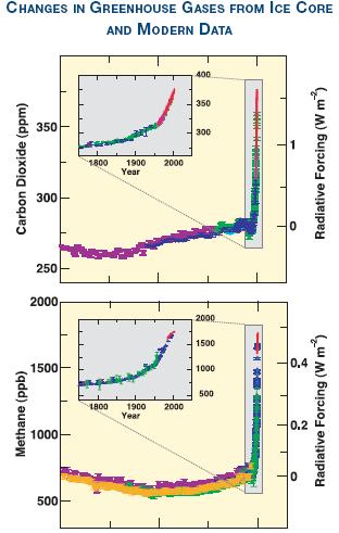 증가율의차이는있지만지난 10 년간의증가율이 (1995~ 2005 년평균 : 년당 1.9ppm) 대기의수치를처음재기시작했을때부터지금까지의증가율보다 (1960~ 2005 년평균 : 년당 1.4ppm) 높게나타났다. {2.3, 7.3} 대기중이산화탄소의농도가산업화이전보다증가하게된가장큰요인은화석연료의사용과토지이용의변화, 그리고그밖에도경미한요인들이존재한다.